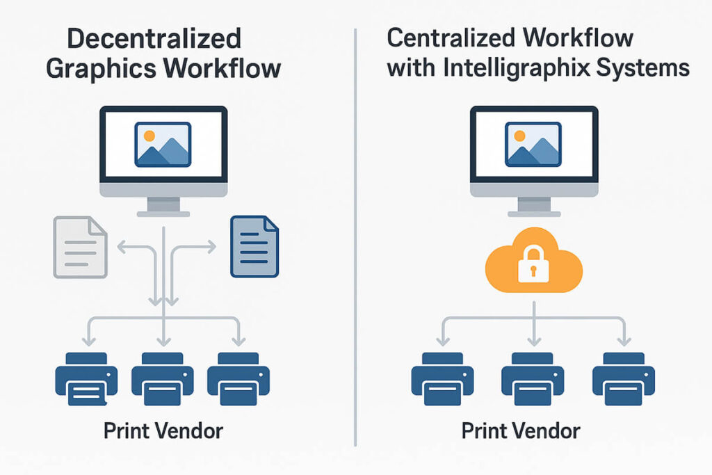 Comparison of decentralized vs. centralized prepress workflow showing improved consistency and vendor management